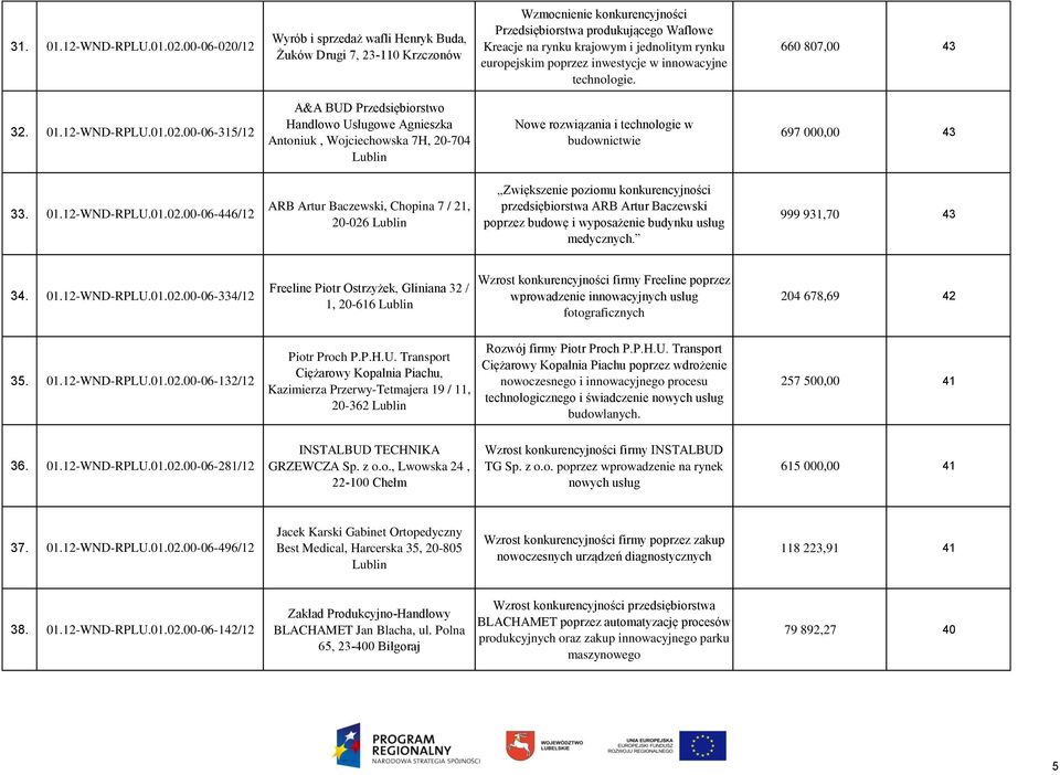 europejskim poprzez inwestycje w innowacyjne technologie. 660 807,00 43 32. 01.12-WND-RPLU.01.02.