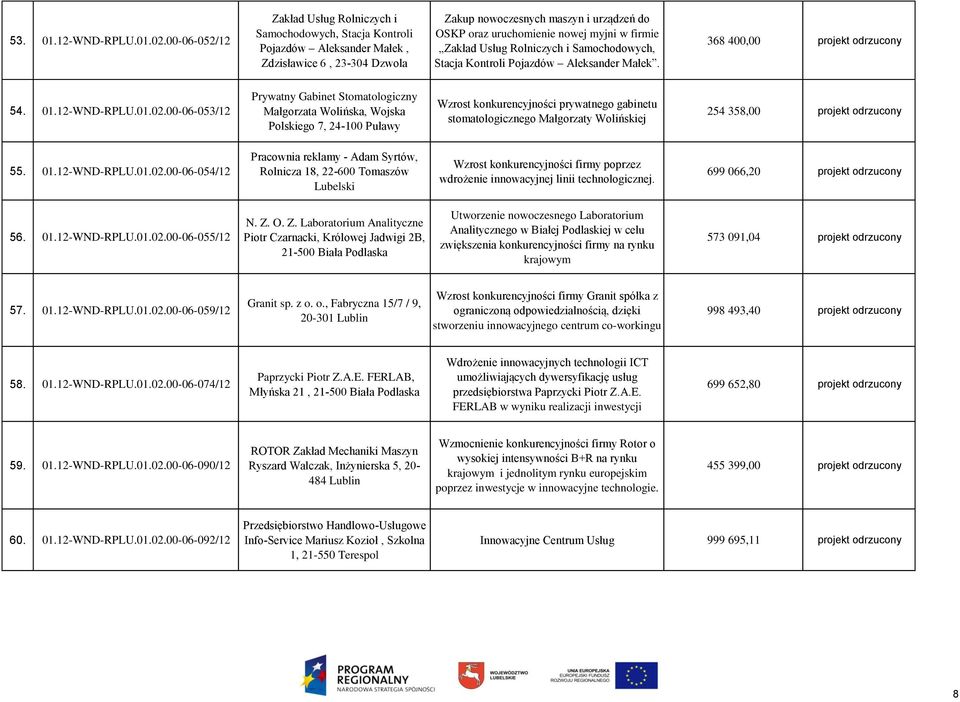 myjni w firmie Zakład Usług Rolniczych i Samochodowych, Stacja Kontroli Pojazdów Aleksander Małek. 368 400,00 projekt odrzucony 54. 01.12-WND-RPLU.01.02.