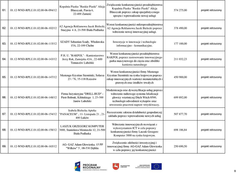 specjalistycznego sprzętu i wprowadzenie nowej usługi 574 275,00 projekt odrzucony 62. 01.12-WND-RPLU.01.02.