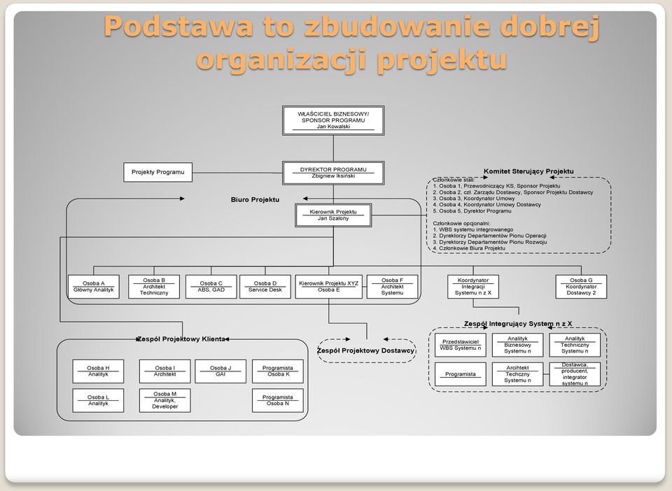 Osoba 4, Koordynator Umowy Dostawcy 5. Osoba 5, Dyrektor Programu Członkowie opcjonalni: 1. WBS systemu integrowanego 2. Dyrektorzy Departamentów Pionu Operacji 3.