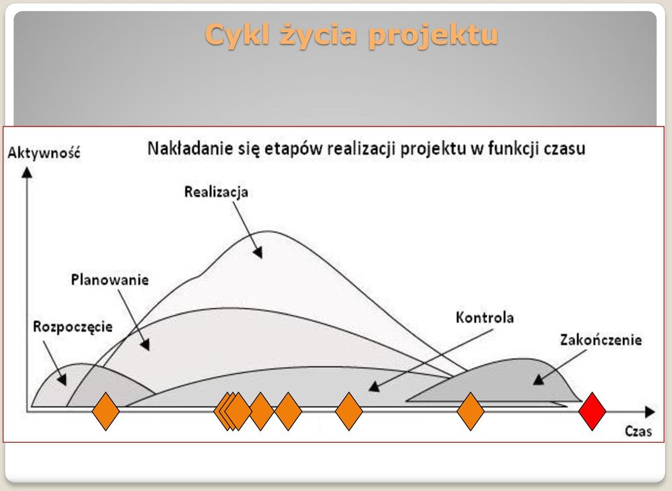 projektu