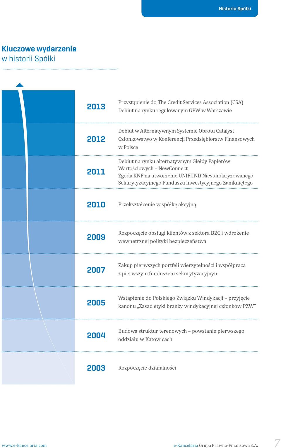 Niestandaryzowanego Sekurytyzacyjnego Funduszu Inwestycyjnego Zamkniętego 2010 Przekształcenie w spółkę akcyjną 2009 Rozpoczęcie obsługi klientów z sektora B2C i wdrożenie wewnętrznej polityki