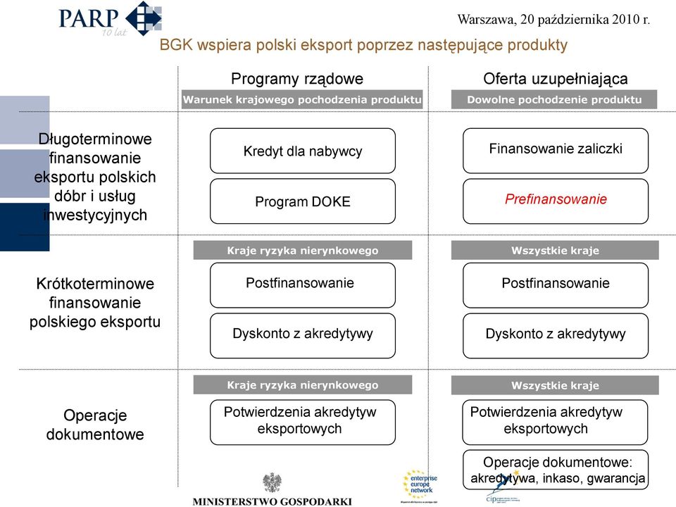 nierynkowego Wszystkie kraje Krótkoterminowe finansowanie polskiego eksportu Postfinansowanie Dyskonto z akredytywy Postfinansowanie Dyskonto z akredytywy Operacje