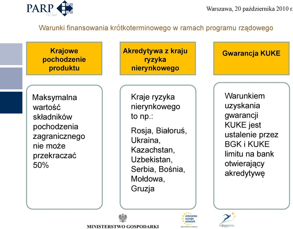 przekraczać 50% Kraje ryzyka nierynkowego to np.