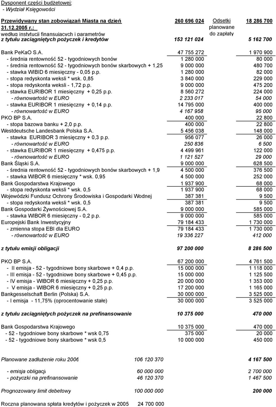 47 755 272 1 970 900 - średnia rentowność 52 - tygodniowych bonów 1 280 000 80 000 - średnia rentowność 52 - tygodniowych bonów skarbowych + 1,25 9 000 000 480 700 - stawka WIBID 6 miesięczny - 0,05