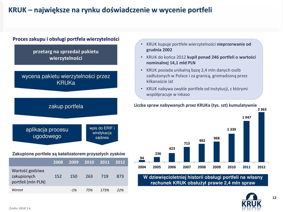 osób zadłużonych w Polsce i za granicą, gromadzoną przez kilkanaście lat KRUK nabywa zwykle portfele od instytucji, z którymi współpracuje w inkaso Liczba spraw nabywanych przez KRUKa(tys.