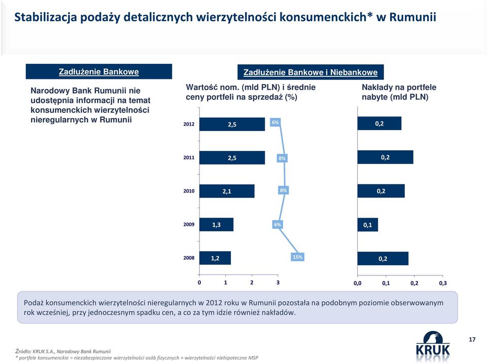 (mld PLN) i średnie ceny portfeli na sprzedaż (%) 2012 2,5 Zadłużenie Bankowe i Niebankowe 6% Nakłady na portfele nabyte (mld PLN) 0,2 2011 2,5 8% 0,2 2010 2,1 8% 0,2 2009 1,3 6% 0,1 2008 1,2 15%