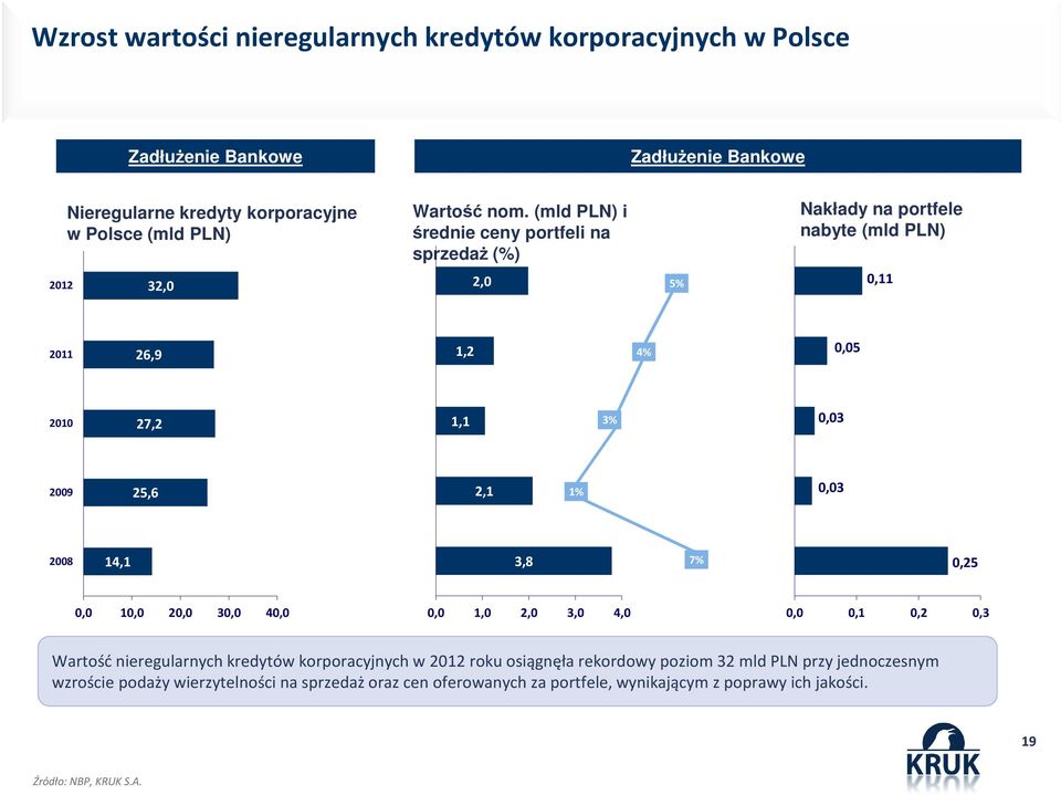 (mld PLN) i średnie ceny portfeli na sprzedaż (%) 2,0 5% Nakłady na portfele nabyte (mld PLN) 0,11 2011 26,9 1,2 4% 0,05 2010 27,2 1,1 3% 0,03 2009 25,6 2,1 1% 0,03 2008