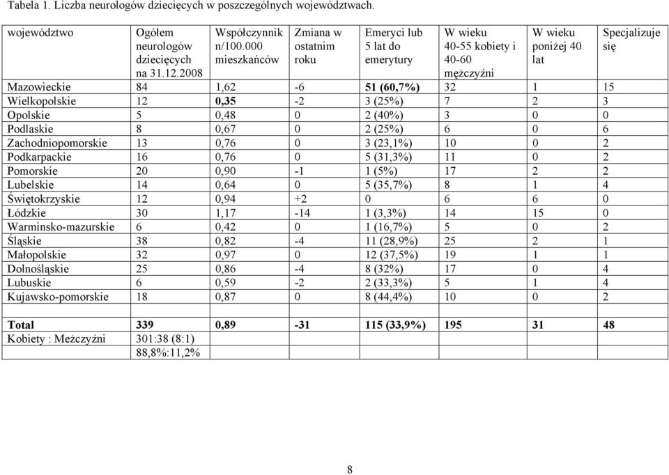 (25%) 7 2 3 Opolskie 5 0,48 0 2 (40%) 3 0 0 Podlaskie 8 0,67 0 2 (25%) 6 0 6 Zachodniopomorskie 13 0,76 0 3 (23,1%) 10 0 2 Podkarpackie 16 0,76 0 5 (31,3%) 11 0 2 Pomorskie 20 0,90-1 1 (5%) 17 2 2