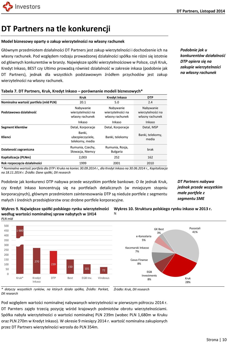 Największe spółki wierzytelnościowe w Polsce, czyli Kruk, Kredyt Inkaso, BEST czy Ultimo prowadzą również działalność w zakresie inkasa (podobnie jak DT Partners), jednak dla wszystkich podstawowym