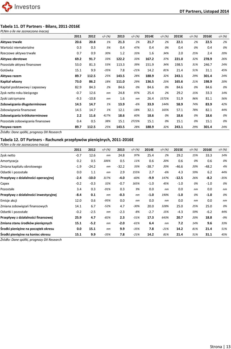 9 26% Pozostałe aktywa finansowe 53.0 81.3 53% 113.3 39% 151.9 34% 198.5 31% 246.7 24% Gotówka 15.1 9.9-35% 7.8-21% 14.2 81% 21.4 51% 31.1 45% Aktywa razem 89.7 112.5 25% 143.5 28% 188.9 32% 243.