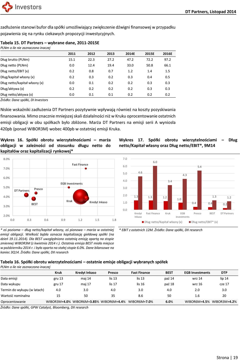 2 1.4 1.5 Dług/kapitał własny (x) 0.2 0.3 0.2 0.3 0.4 0.5 Dług netto/kapitał własny (x) 0.0 0.1 0.2 0.2 0.3 0.3 Dług/aktywa (x) 0.2 0.2 0.2 0.2 0.3 0.3 Dług netto/aktywa (x) 0.0 0.1 0.1 0.2 0.2 0.2 Źródło: Dane spółki, DI Investors Niskie wskaźniki zadłużenia DT Partners pozytywnie wpływają również na koszty pozyskiwania finansowania.