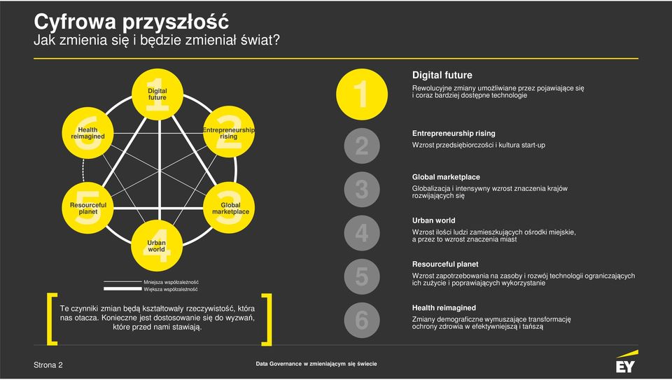 Większa współzależność Entrepreneurship rising Global marketplace [ ] Te czynniki zmian będą kształtowały rzeczywistość, która nas otacza.