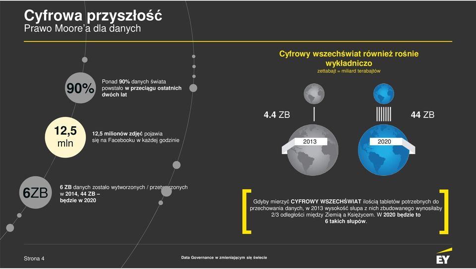 4 ZB 44 ZB 2013 2020 6ZB 6 ZB danych zostało wytworzonych / przetworzonych w 2014, 44 ZB będzie w 2020 [ ] Gdyby mierzyć CYFROWY WSZECHŚWIAT ilością