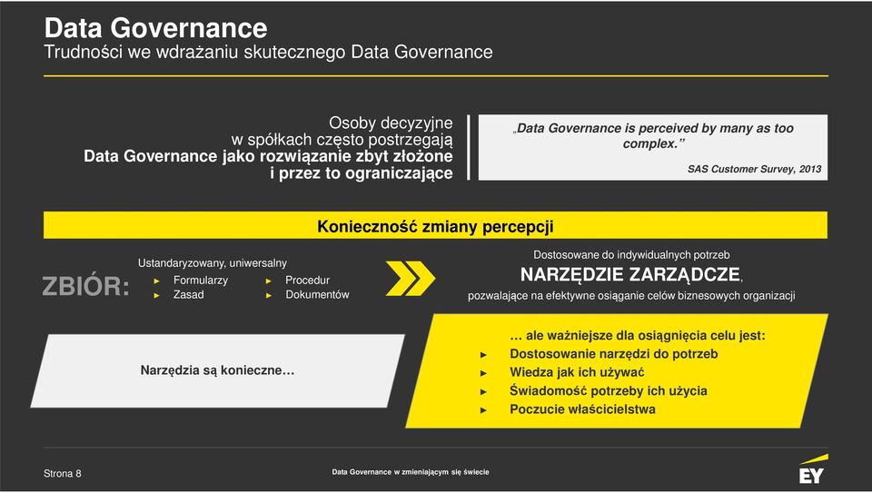 SAS Customer Survey, 2013 Konieczność zmiany percepcji ZBIÓR: Ustandaryzowany, uniwersalny Formularzy Zasad Procedur Dokumentów Dostosowane do indywidualnych potrzeb