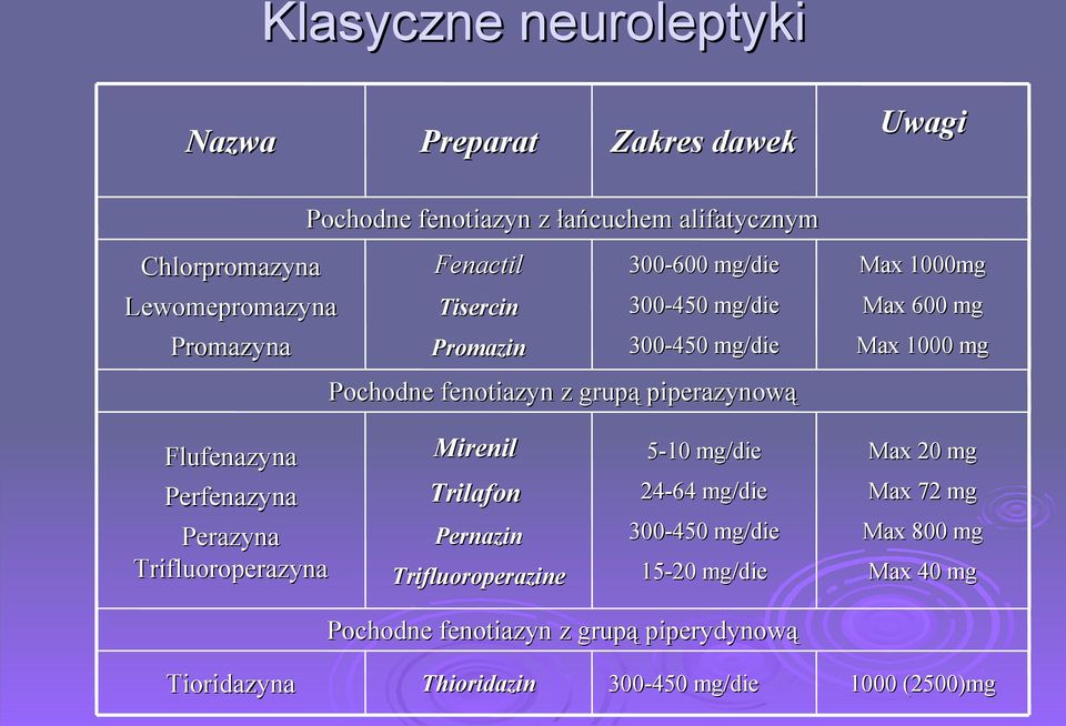 1000 mg Flufenazyna Perfenazyna Perazyna Trifluoroperazyna Mirenil Trilafon Pernazin Trifluoroperazine 5-10 mg/die 24-64 mg/die 300-450 mg/die