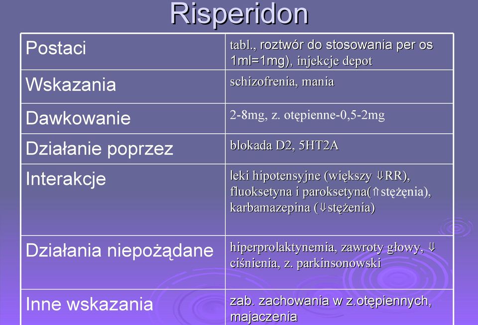 otępienne-0,5-2mg blokada D2, 5HT2A leki hipotensyjne (większy RR), fluoksetyna i paroksetyna( stężęnia),