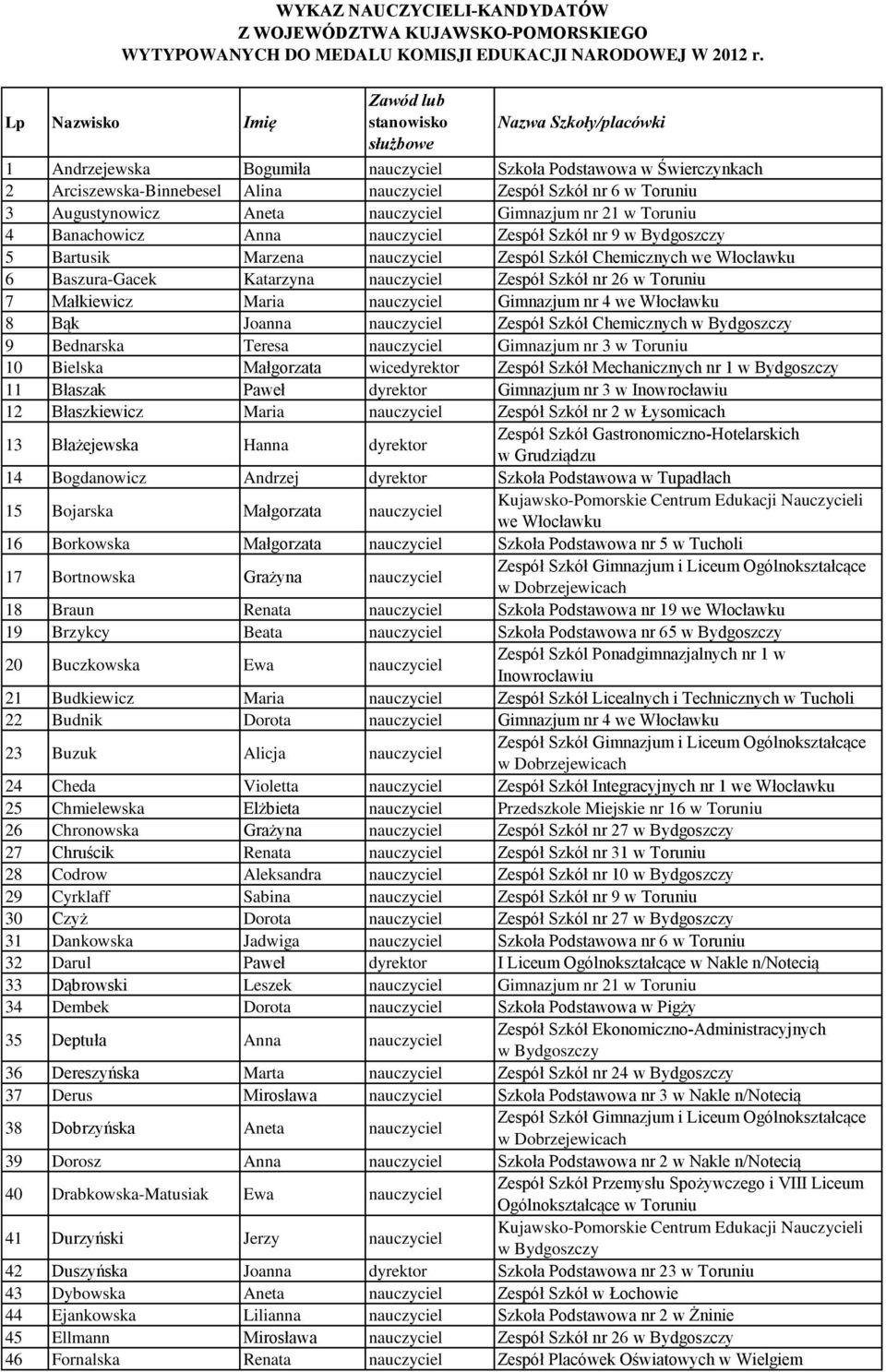 Augustynowicz Aneta nauczyciel Gimnazjum nr 21 4 Banachowicz Anna nauczyciel Zespół Szkół nr 9 5 Bartusik Marzena nauczyciel Zespól Szkół Chemicznych we Włocławku 6 Baszura-Gacek Katarzyna nauczyciel