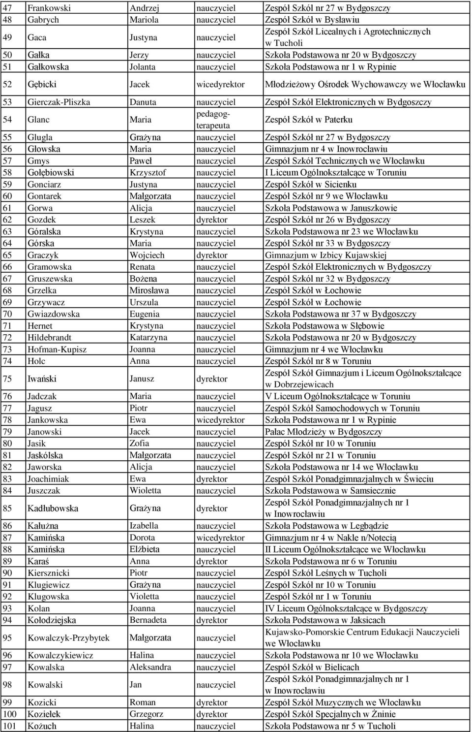 Gierczak-Pliszka Danuta nauczyciel Zespół Szkół Elektronicznych 54 Glanc Maria pedagogterapeuta Zespół Szkół w Paterku 55 Glugla Grażyna nauczyciel Zespół Szkół nr 27 56 Głowska Maria nauczyciel
