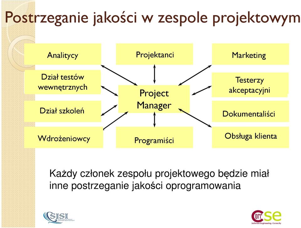 Manager Programiści Testerzy akceptacyjni Dokumentaliści Obsługa klienta