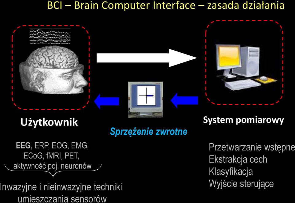 neuronów Inwazyjne i nieinwazyjne techniki umieszczania sensorów