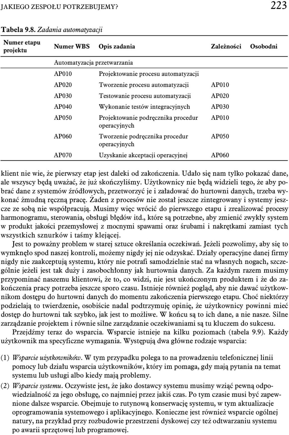 AP030 Testowanie procesu automatyzacji AP020 AP040 Wykonanie testów integracyjnych AP030 AP050 Projektowanie podr cznika procedur AP010 operacyjnych AP060 Tworzenie podr cznika procedur AP050