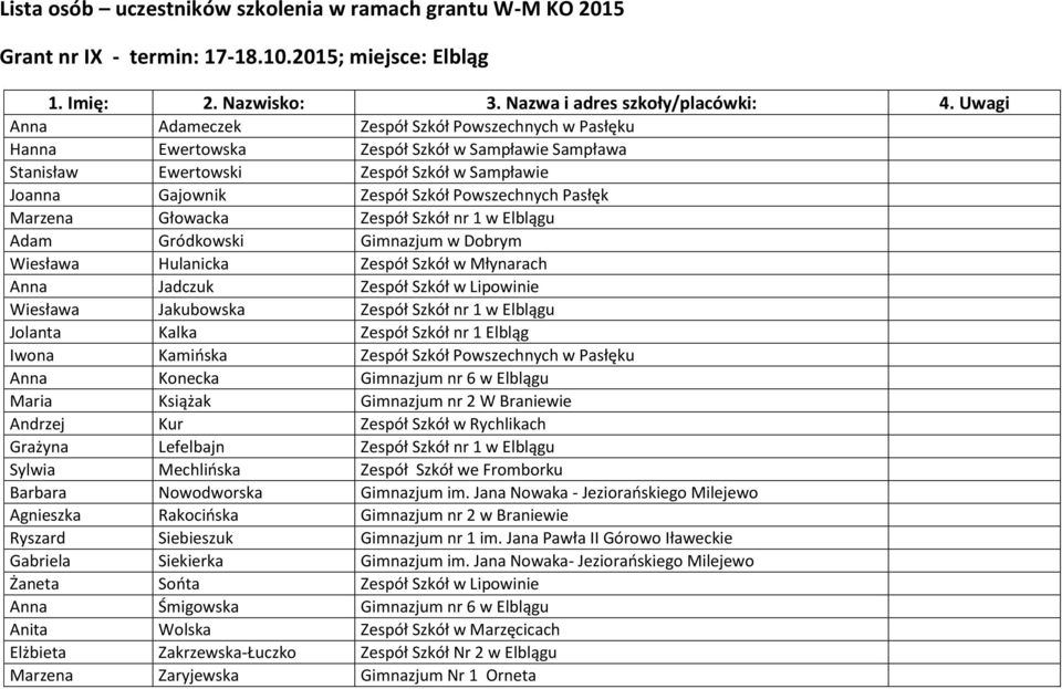 Powszechnych Pasłęk Marzena Głowacka Zespół Szkół nr 1 w Elblągu Adam Gródkowski Gimnazjum w Dobrym Wiesława Hulanicka Zespół Szkół w Młynarach Anna Jadczuk Zespół Szkół w Lipowinie Wiesława