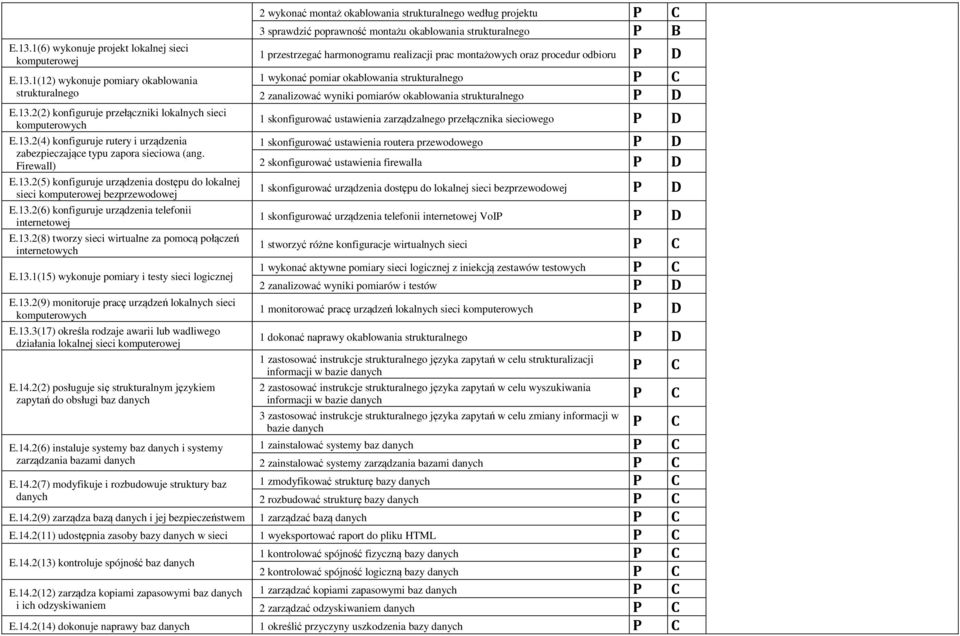 13.1(15) wykonuje pomiary i testy sieci logicznej E.13.2(9) monitoruje pracę urządzeń lokalnych sieci E.13.3(17) określa rodzaje awarii lub wadliwego działania lokalnej sieci komputerowej E.14.