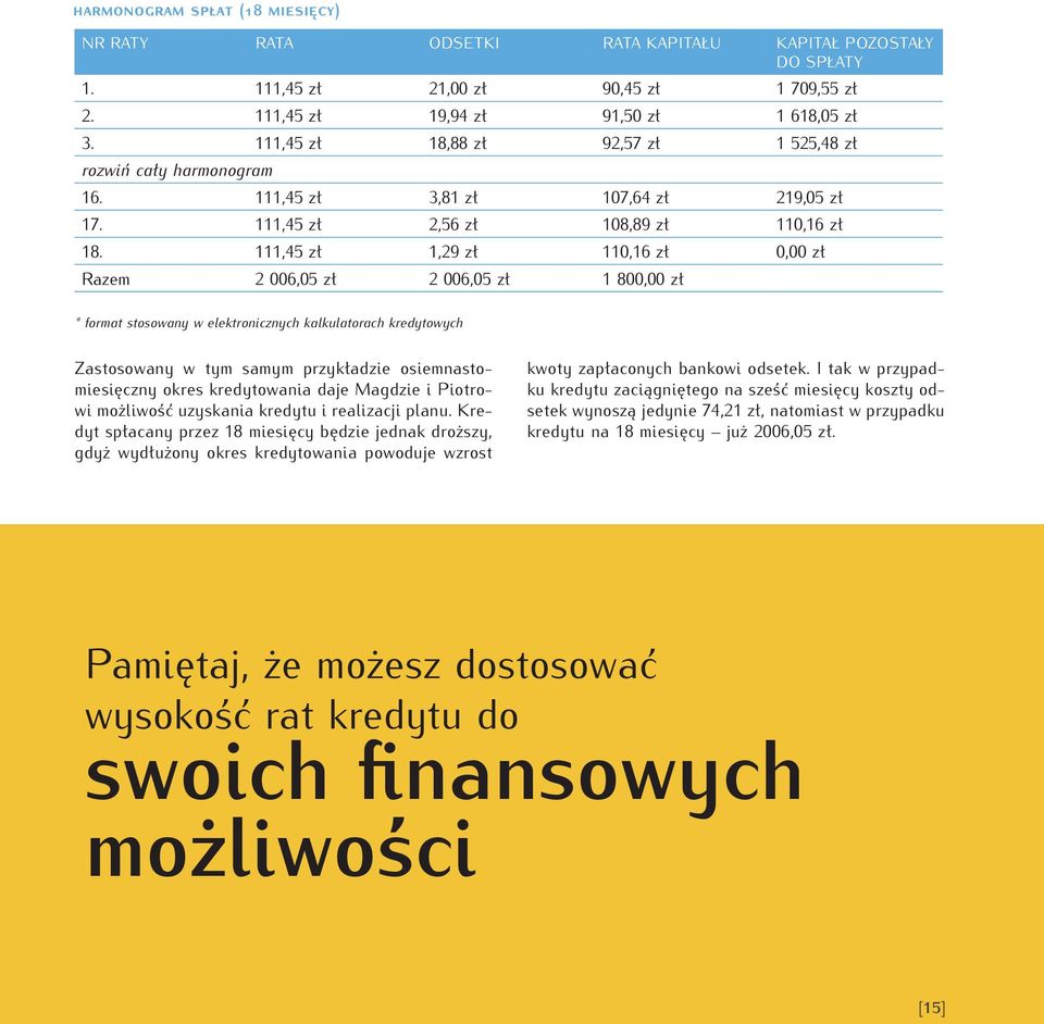 111,45 zł 1,29 zł 110,16 zł 0,00 zł Razem 2 006,05 zł 2 006,05 zł 1 800,00 zł * format stosowany w elektronicznych kalkulatorach kredytowych Zastosowany w tym samym przykładzie osiemnastomiesięczny