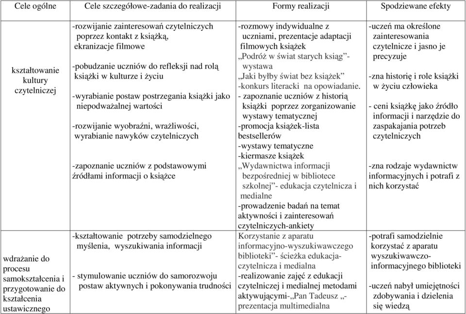 postrzegania książki jako niepodważalnej wartości -rozwijanie wyobraźni, wrażliwości, wyrabianie nawyków czytelniczych -zapoznanie uczniów z podstawowymi źródłami informacji o książce -kształtowanie