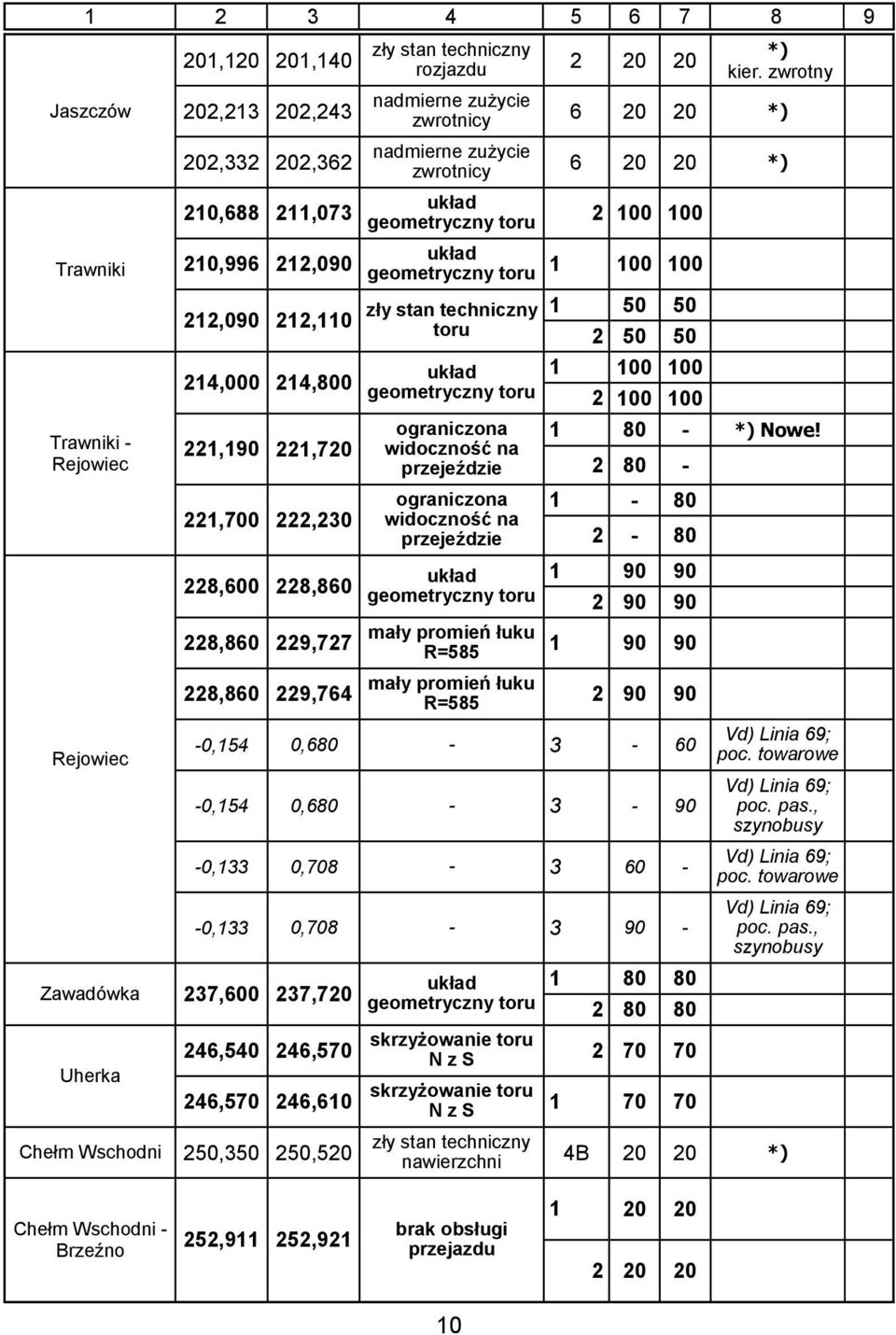 zwrotny nadmierne zużycie zwrotnicy 6 20 20 nadmierne zużycie zwrotnicy 6 20 20 2 100 100 toru 1 100 100 1 50 50 2 50 50 1 100 100 2 100 100 1 80 - Nowe!