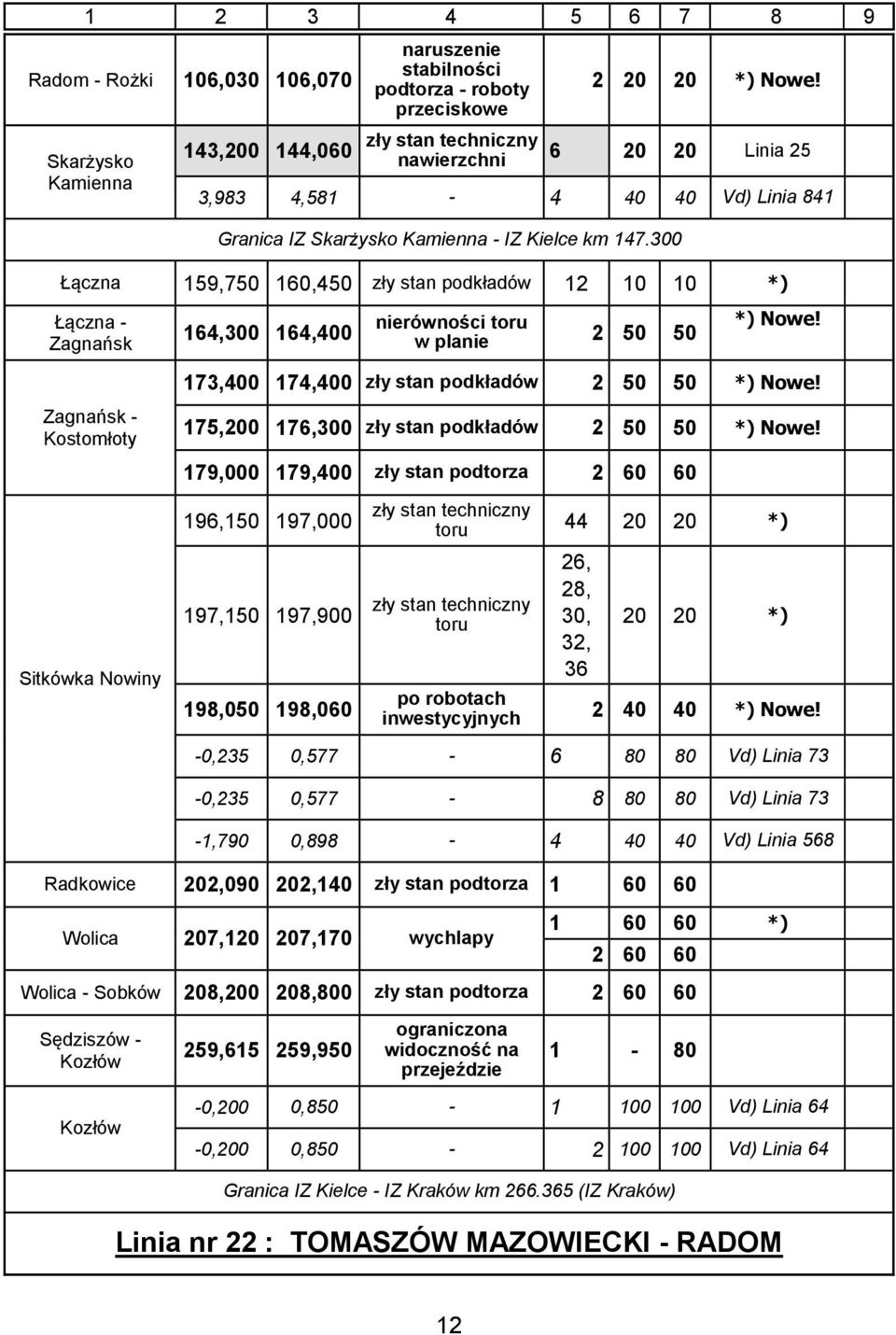 300 Łączna 159,750 160,450 zły stan podkładów 12 10 10 Łączna - Zagnańsk 164,300 164,400 nierówności toru w planie 2 50 50 Nowe! 173,400 174,400 zły stan podkładów 2 50 50 Nowe!