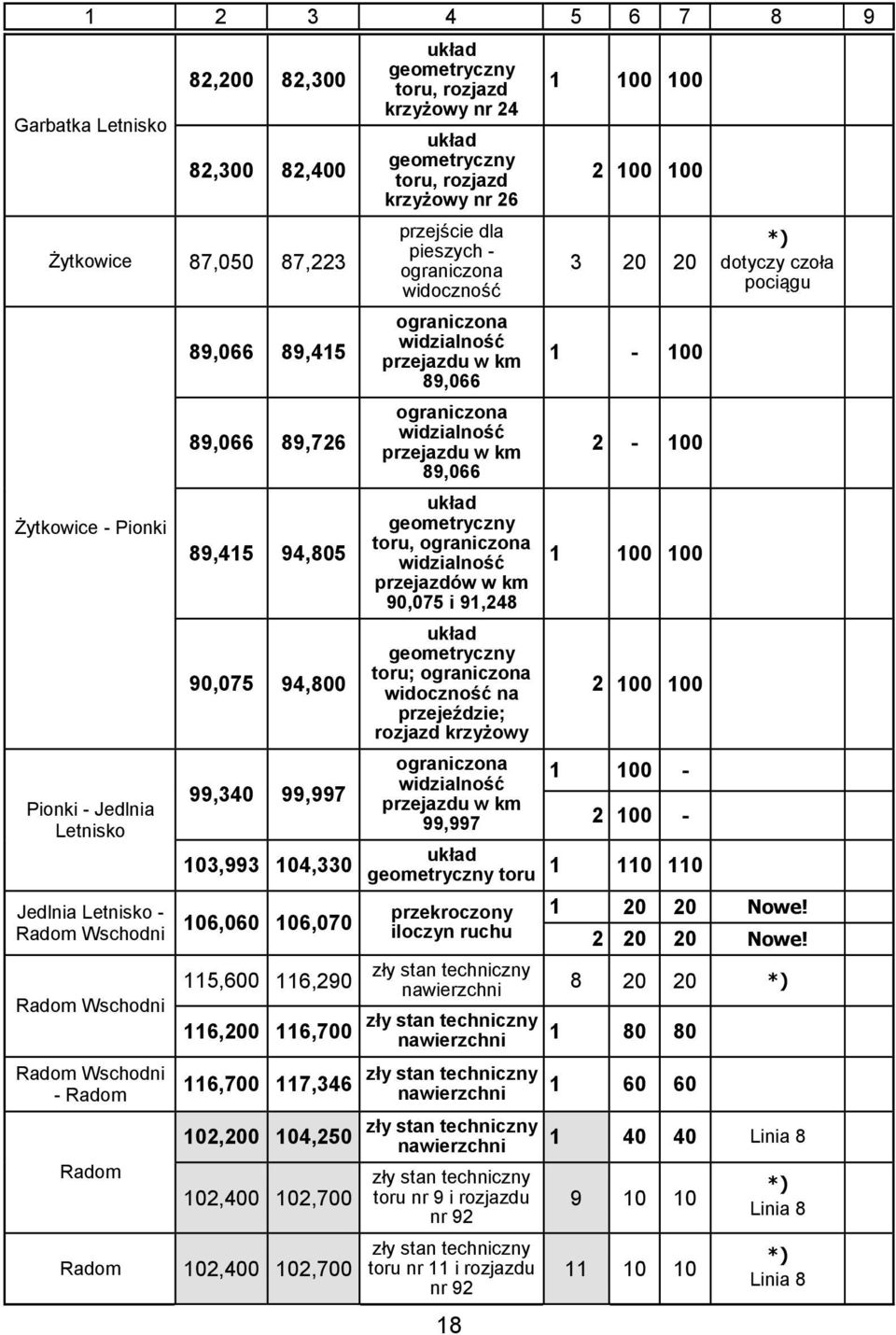 geometryczny toru, rozjazd krzyżowy nr 24 geometryczny toru, rozjazd krzyżowy nr 26 przejście dla pieszych - widoczność widzialność przejazdu w km 89,066 widzialność przejazdu w km 89,066