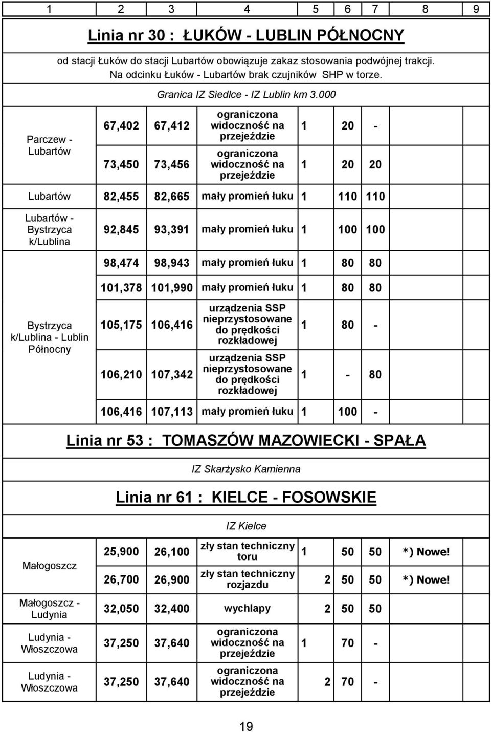 000 1 20-1 20 20 Lubartów 82,455 82,665 mały promień łuku 1 110 110 Lubartów - Bystrzyca k/lublina 92,845 93,391 mały promień łuku 1 100 100 98,474 98,943 mały promień łuku 1 80 80 101,378 101,990