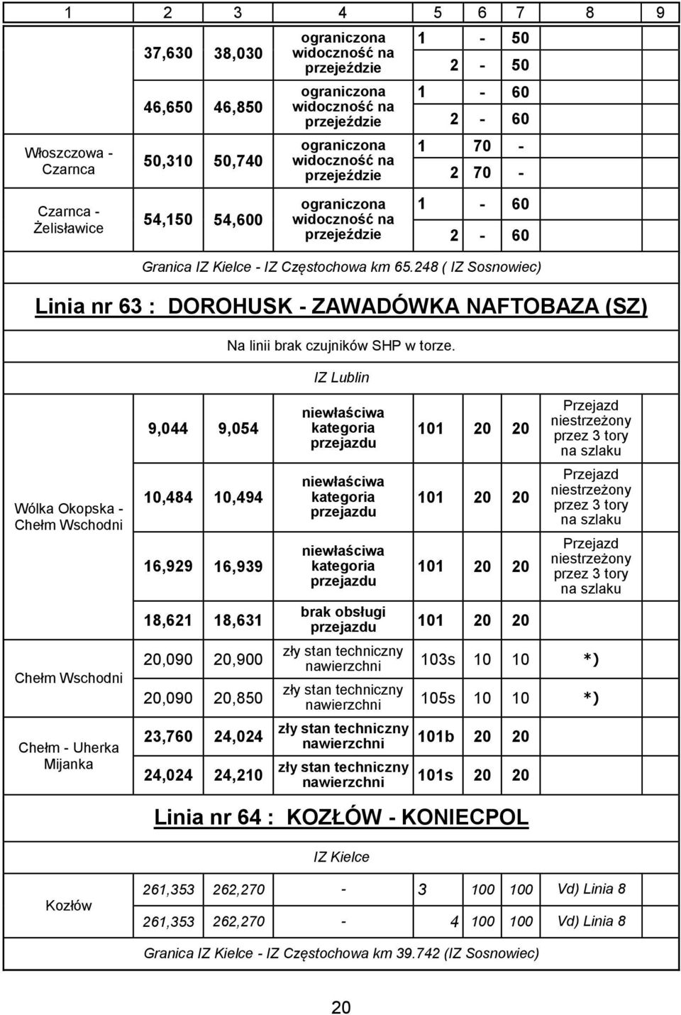 IZ Lublin Wólka Okopska - Chełm Wschodni Chełm Wschodni Chełm - Uherka Mijanka 9,044 9,054 10,484 10,494 16,929 16,939 18,621 18,631 20,090 20,900 20,090 20,850 23,760 24,024 24,024 24,210