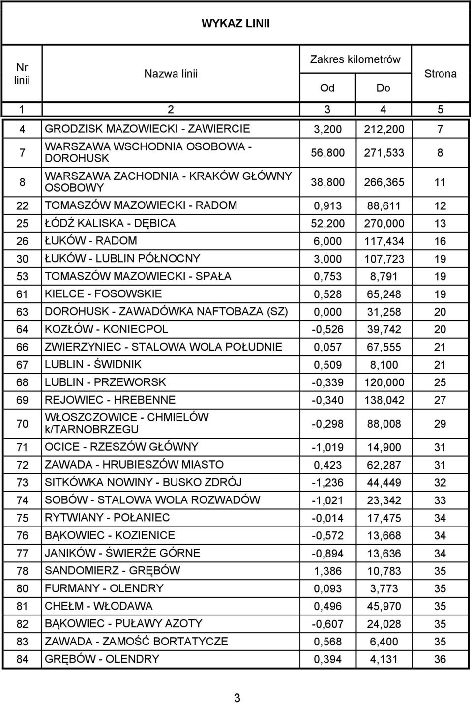 PÓŁNOCNY 3,000 107,723 19 53 TOMASZÓW MAZOWIECKI - SPAŁA 0,753 8,791 19 61 KIELCE - FOSOWSKIE 0,528 65,248 19 63 DOROHUSK - ZAWADÓWKA NAFTOBAZA (SZ) 0,000 31,258 20 64 KOZŁÓW - KONIECPOL -0,526