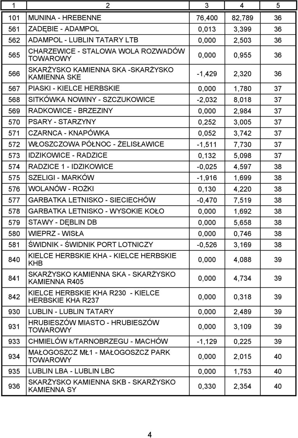 37 570 PSARY - STARZYNY 0,252 3,005 37 571 CZARNCA - KNAPÓWKA 0,052 3,742 37 572 WŁOSZCZOWA PÓŁNOC - ŻELISŁAWICE -1,511 7,730 37 573 IDZIKOWICE - RADZICE 0,132 5,098 37 574 RADZICE 1 - IDZIKOWICE