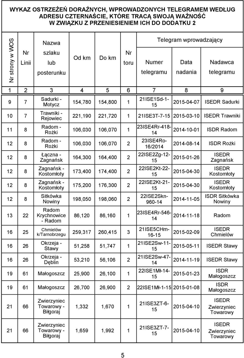 Trawniki - Rejowiec Radom - Rożki Radom - Rożki Łączna - Zagnańsk Zagnańsk - Kostomłoty Zagnańsk - Kostomłoty Sitkówka Nowiny Radom Krychnowice - Radom Chmielów k/tarnobrzegu Okrzeja - Stawy Okrzeja