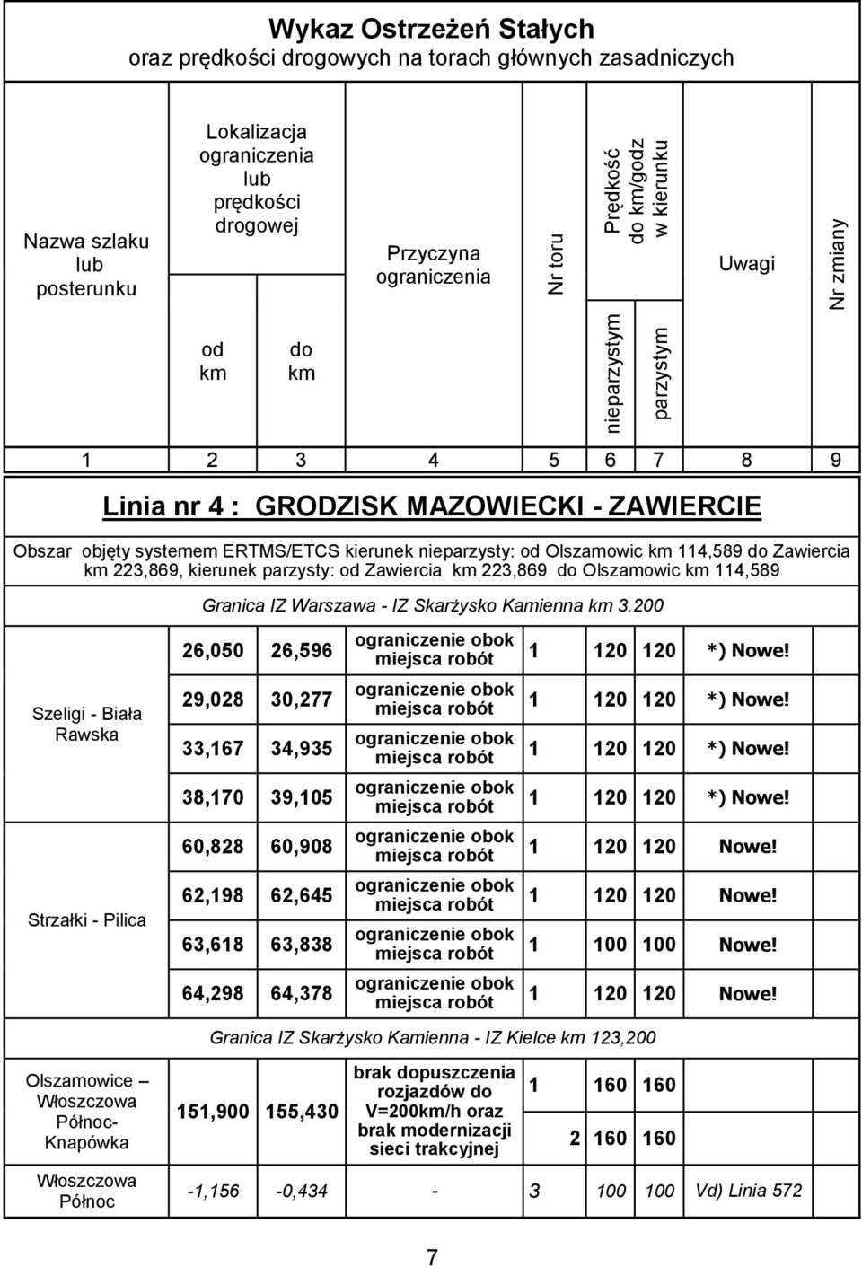 Olszamowic km 114,589 do Zawiercia km 223,869, kierunek parzysty: od Zawiercia km 223,869 do Olszamowic km 114,589 Granica IZ Warszawa - IZ Skarżysko Kamienna km 3.