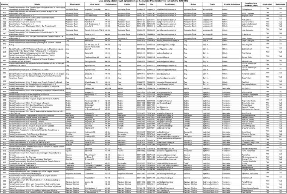 pl Wodzisław Śląski wodzisławski Rybnik Żymełka Łucja 833 Szkoła Podstawowa nr 4 w Zespole Szkolno-Przedszkolnym nr 4 w Wodzisławiu Śląskimo Wodzisław Śląski Górnicza 7 44-307 Wodzisław Śląski