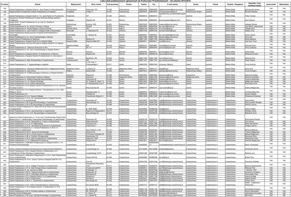 pl Radziechowy-Wieprz żywiecki Bielsko-Biała Borowik Elżbieta 197 spodstawowa_przyborow@autograf Szkoła Podstawowa w Zespole Szkół nr 7 im.