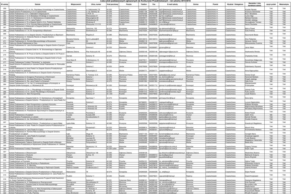 pl Częstochowa Częstochowa m. Częstochowa Krystyna Glanowska 261 Szkoła Podstawowa nr 31 z Oddziałami Integracyjnymi Częstochowa ul.pck 18 42-218 Częstochowa 343253426 343253426 sp31@edukacja.