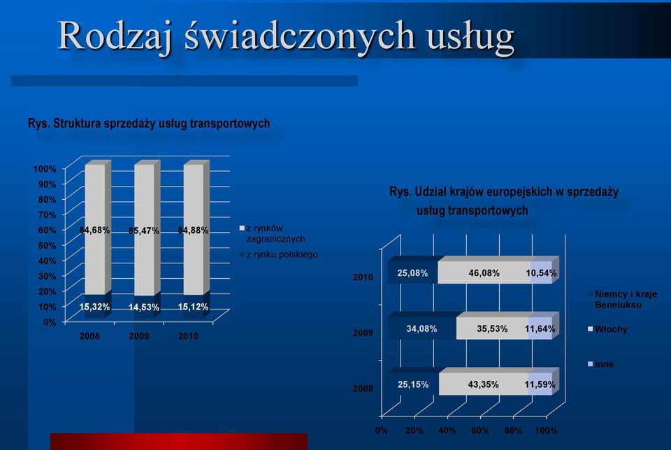 rynków zagranicznych z rynku polskiego 2010 25,08% 46,08% 10,54% 20% 10% 15,32% 14,53% 15,12% Niemcy i