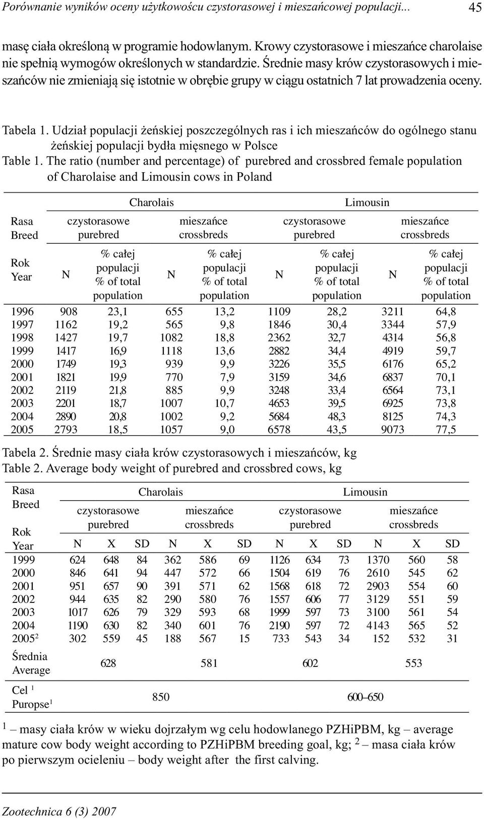 Udział żeńskiej poszczególnych ras i ich mieszańców do ogólnego stanu żeńskiej bydła mięsnego w Polsce Table 1.