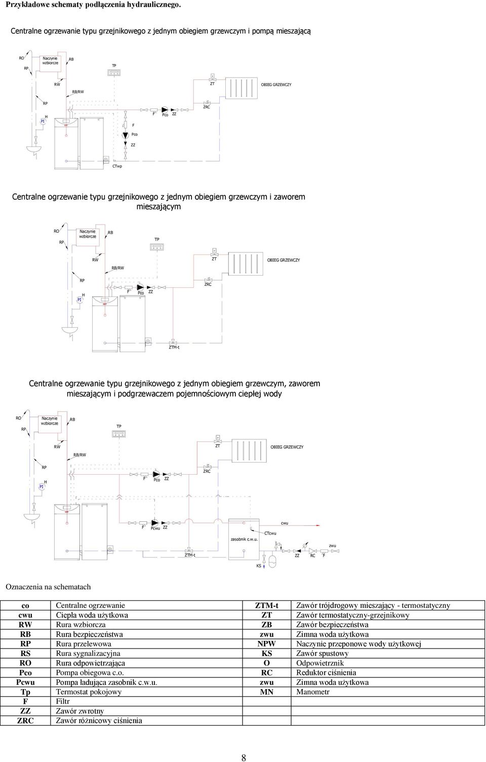 ogrzewanie typu grzejnikowego z jednym obiegiem grzewczym i zaworem mieszającym RO RP Naczynie wzbiorcze RB TP RW ZT OBIEG GRZEWCZY RB/RW RP ZRC H PI F Pco ZZ ZTM-t Centralne ogrzewanie typu