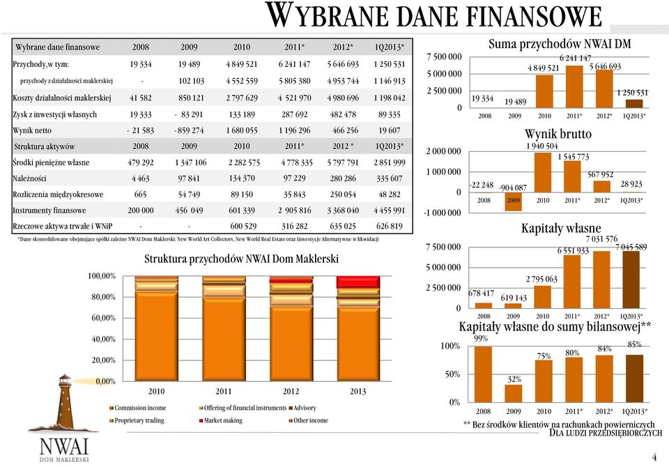 583-859 274 1 680 055 1 196 296 466 256 19 607 Struktura aktywów 2008 2009 2010 2011* 2012 * 1Q2013* Środki pieniężne własne 479 292 1 347 106 2 282 575 4 778 335 5 797 791 2 851 999 Należności 4 463