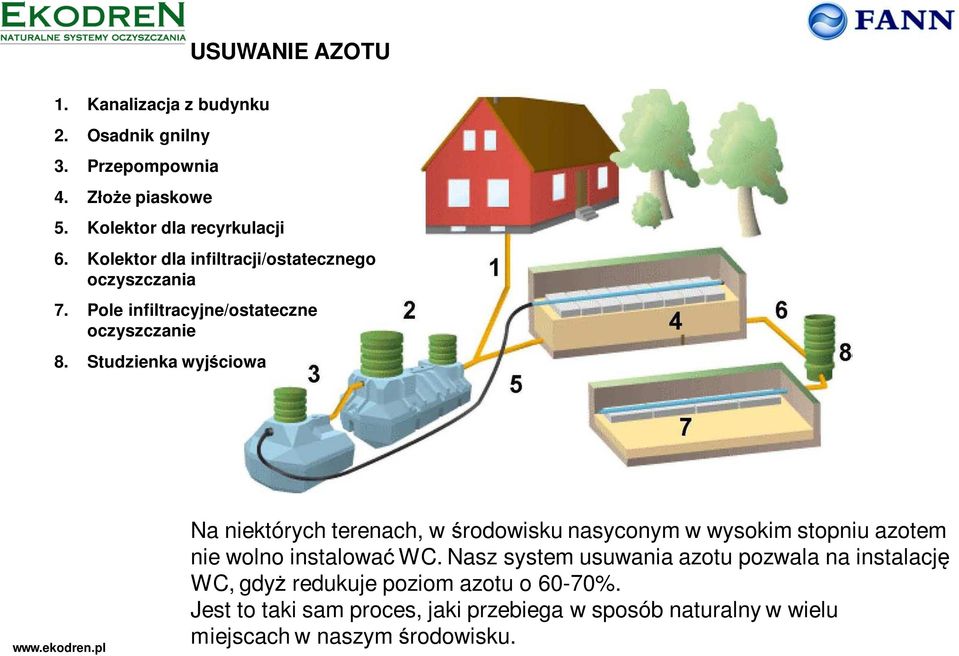 Studzienka wyjściowa Na niektórych terenach, w środowisku nasyconym w wysokim stopniu azotem nie wolno instalować WC.