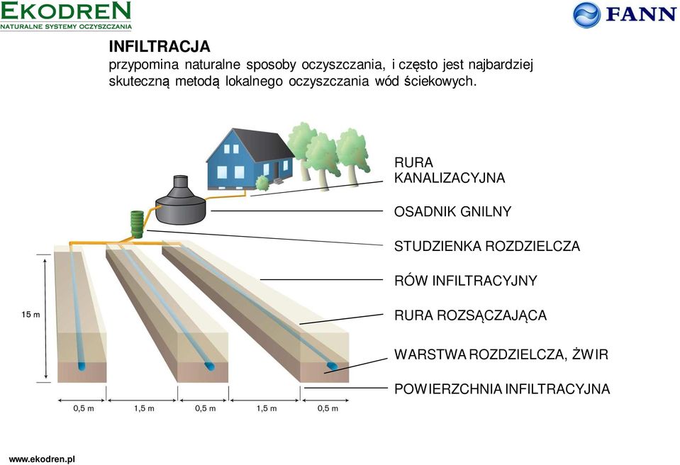 RURA KANALIZACYJNA OSADNIK GNILNY STUDZIENKA ROZDZIELCZA RÓW