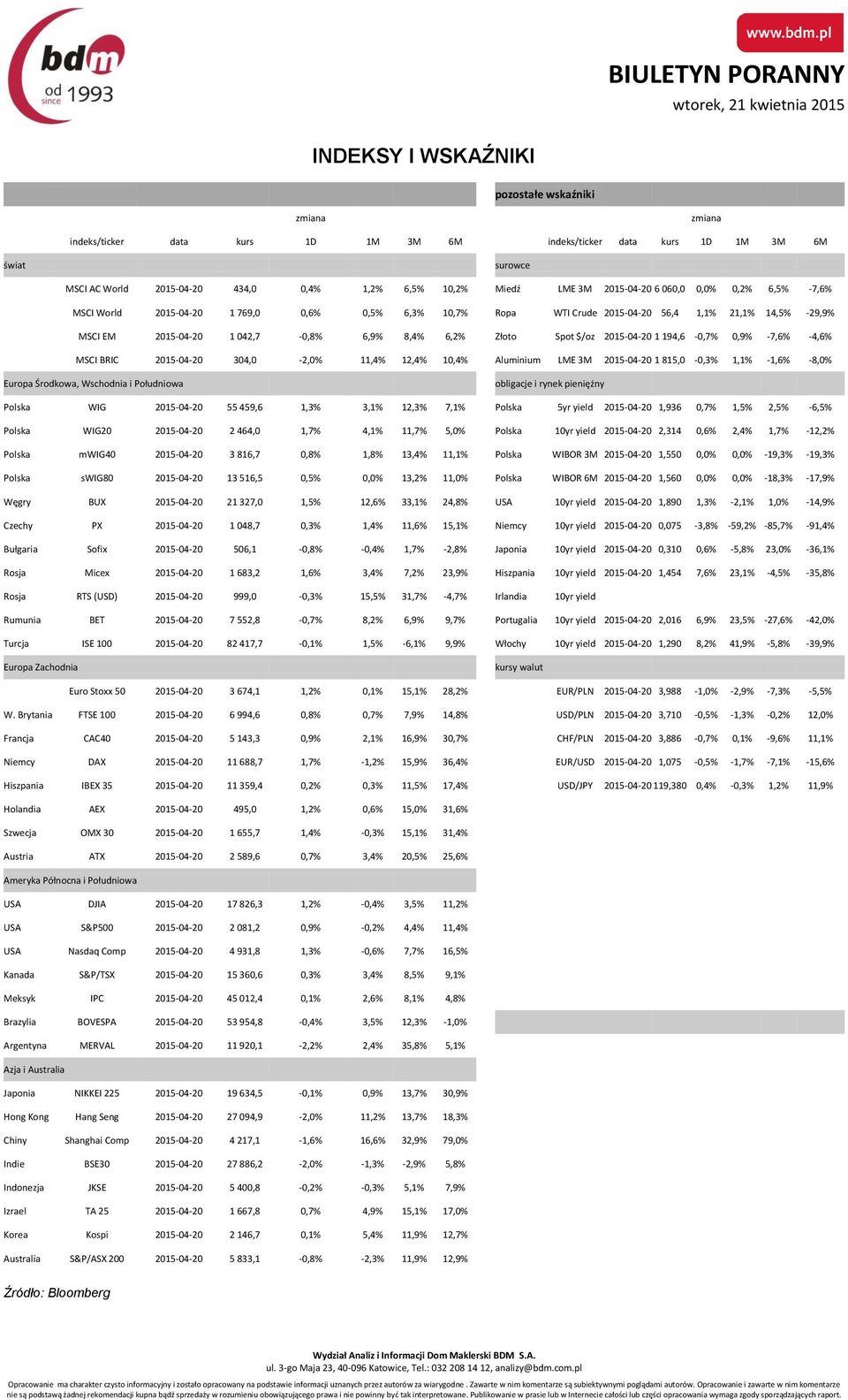 Złoto Spot $/oz 2015-04-20 1 194,6-0,7% 0,9% -7,6% -4,6% MSCI BRIC 2015-04-20 304,0-2,0% 11,4% 12,4% 10,4% Aluminium LME 3M 2015-04-20 1 815,0-0,3% 1,1% -1,6% -8,0% Europa Środkowa, Wschodnia i