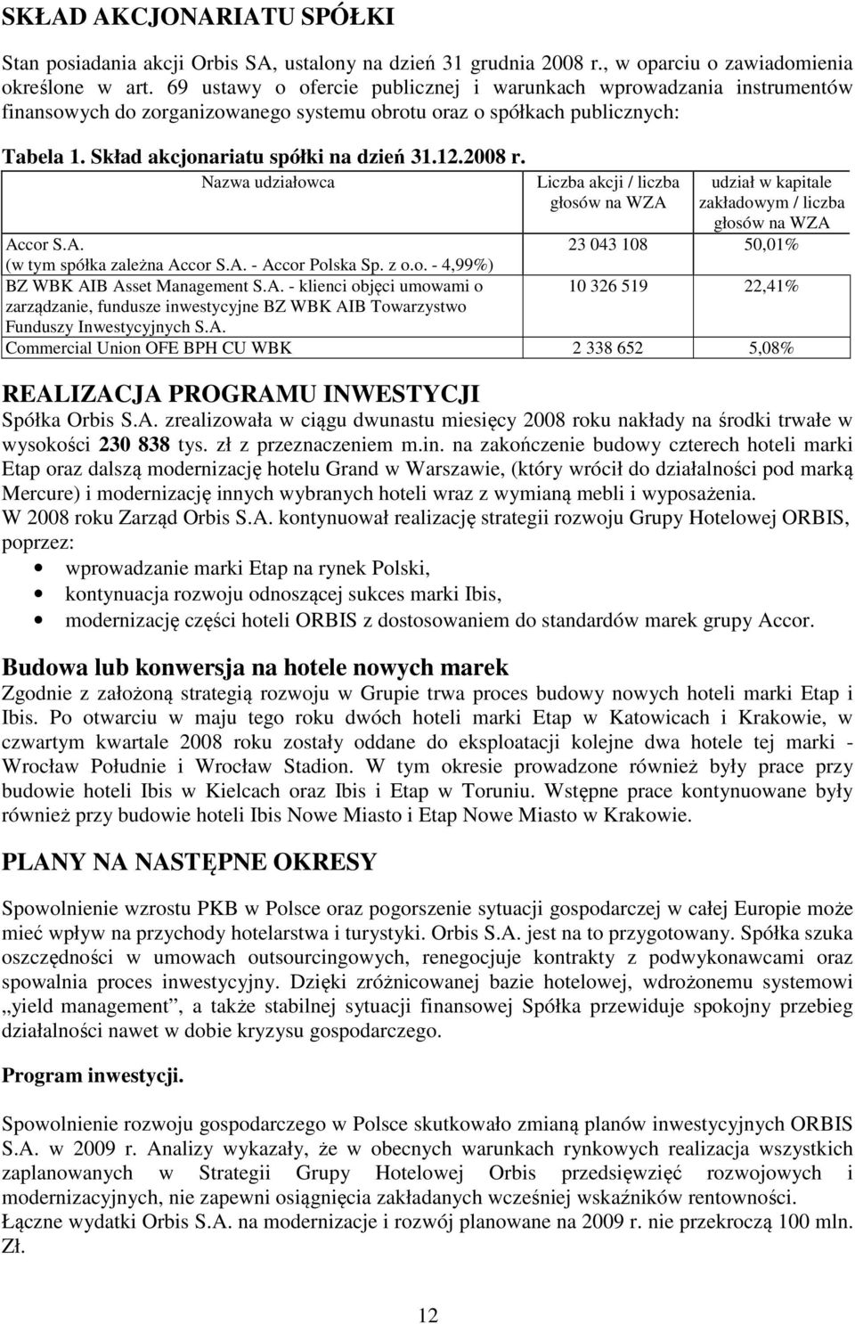 2008 r. Nazwa udziałowca Liczba akcji / liczba głosów na WZA udział w kapitale zakładowym / liczba głosów na WZA Accor S.A. 23 043 108 50,01% (w tym spółka zależna Accor S.A. - Accor Polska Sp. z o.o. - 4,99%) BZ WBK AIB Asset Management S.